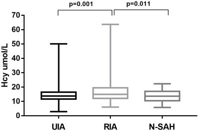 Homocysteine Levels Are Associated With the Rupture of Intracranial Aneurysms